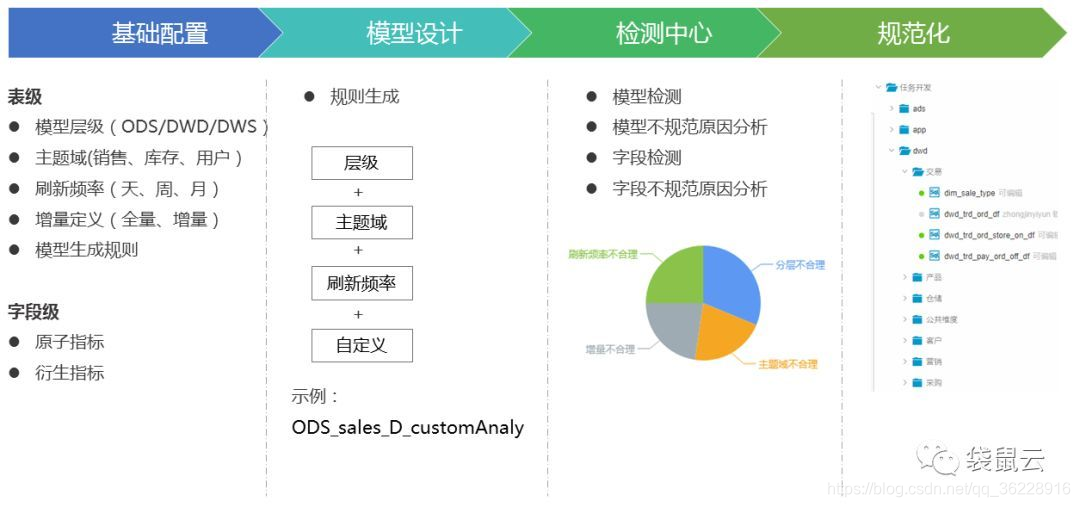 数据中台的设计_数据中台设计方案-CSDN博客