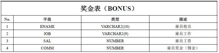 快速学习Oracle-Scott用户下的表结构