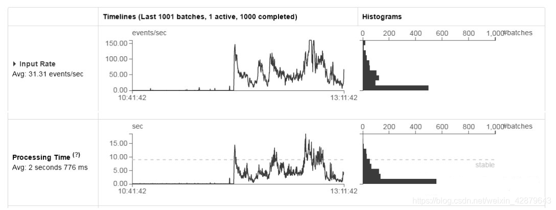 图2 Spark UI中输入速率和平均处理时间