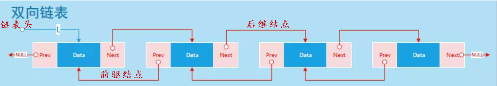 双向链表元素间逻辑结构