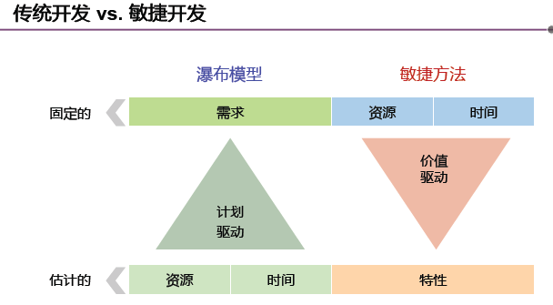 借助增量式和迭代式的开发过程敏捷开发有两种主流模式:scrum ,xp