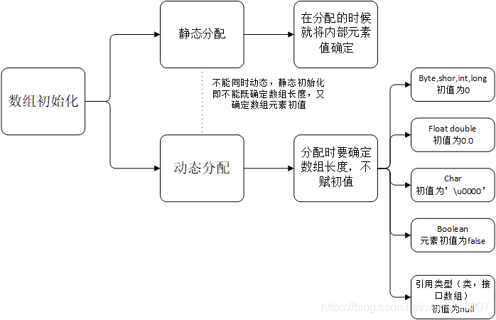 java（数组+方法）