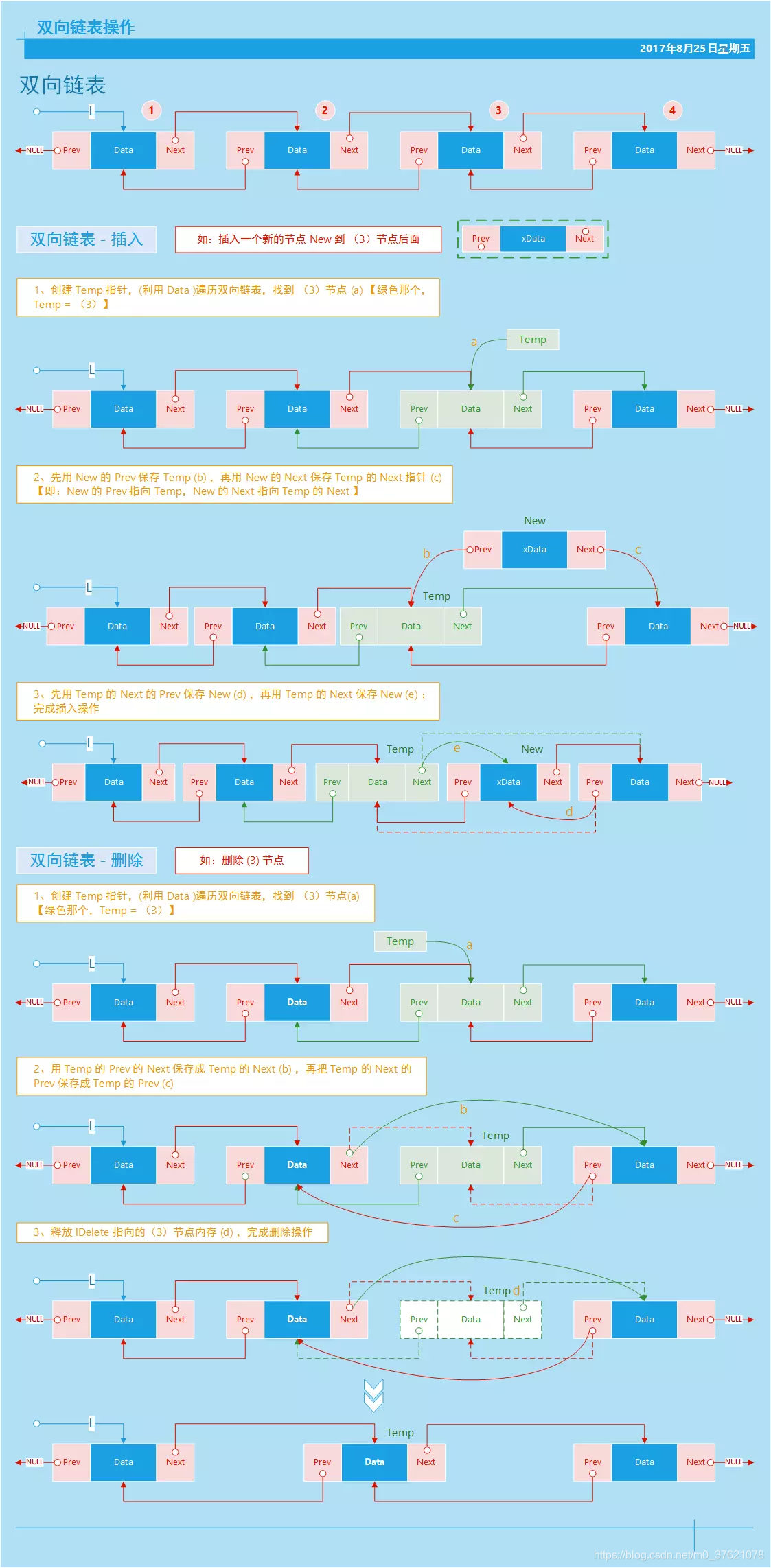 双向链表操作图示