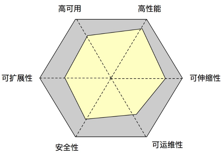 系统重构的道与术