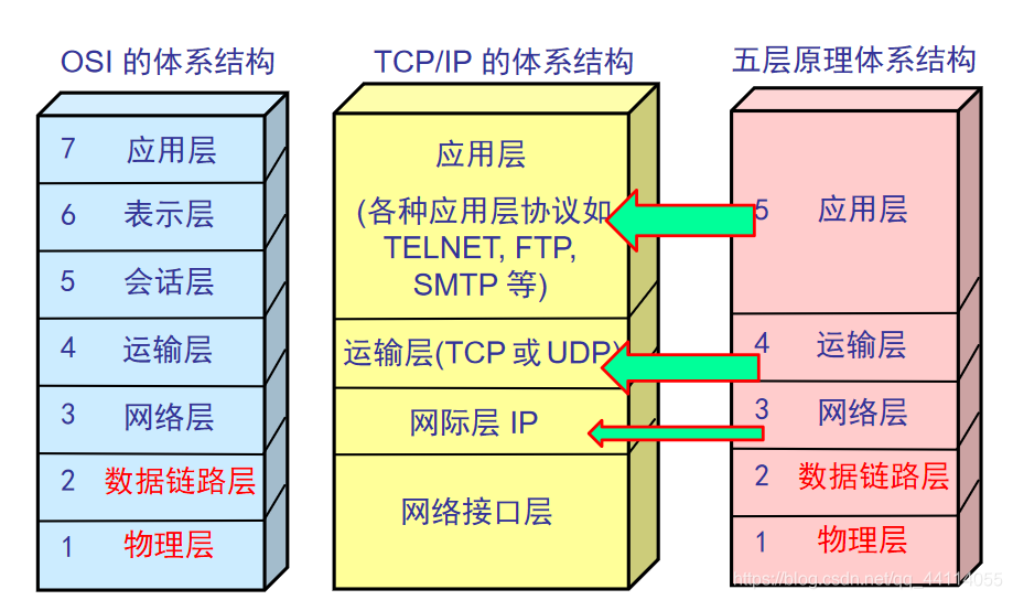 OSI 与 TCP/IP体系结构的比较