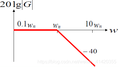 振荡环节的幅频特性的伯德图
