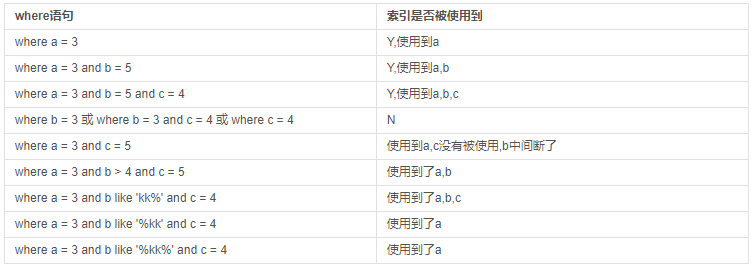 索引练习