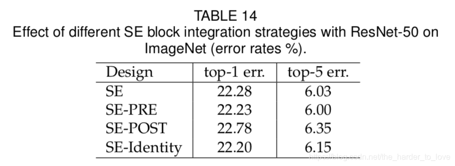 Effect of SE Block integration