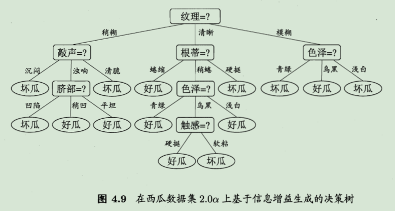 西瓜书笔记4