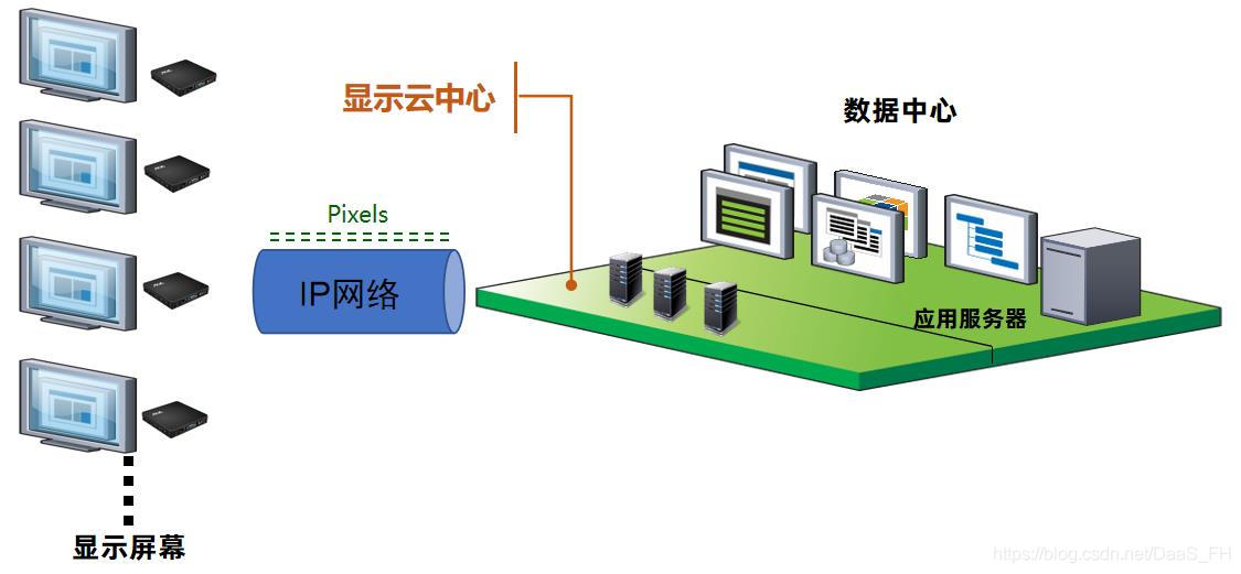 飞画显示中台集中式“显示交付”模式