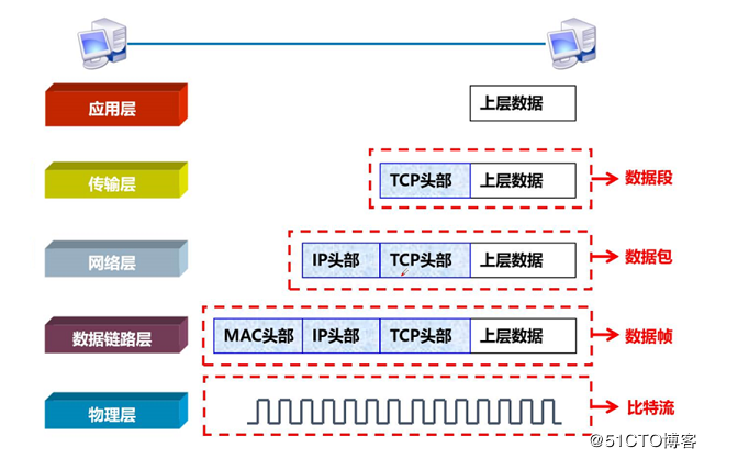 计算机网络数据传输