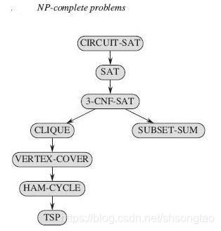 图1  典型NPC问题及相关