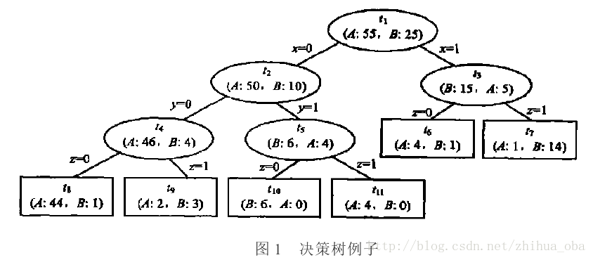 机器学习决策树,决策树算法是机器算法吗 机器学习决策树,决策树算法是机器算法吗