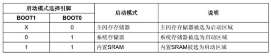 启动模式