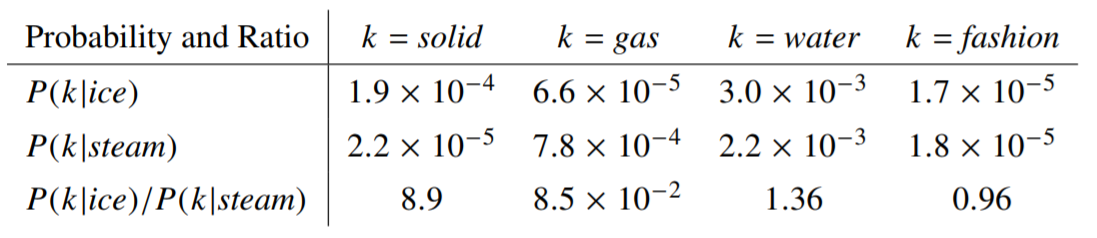 GloVe学习：Global Vectors for Word Representation