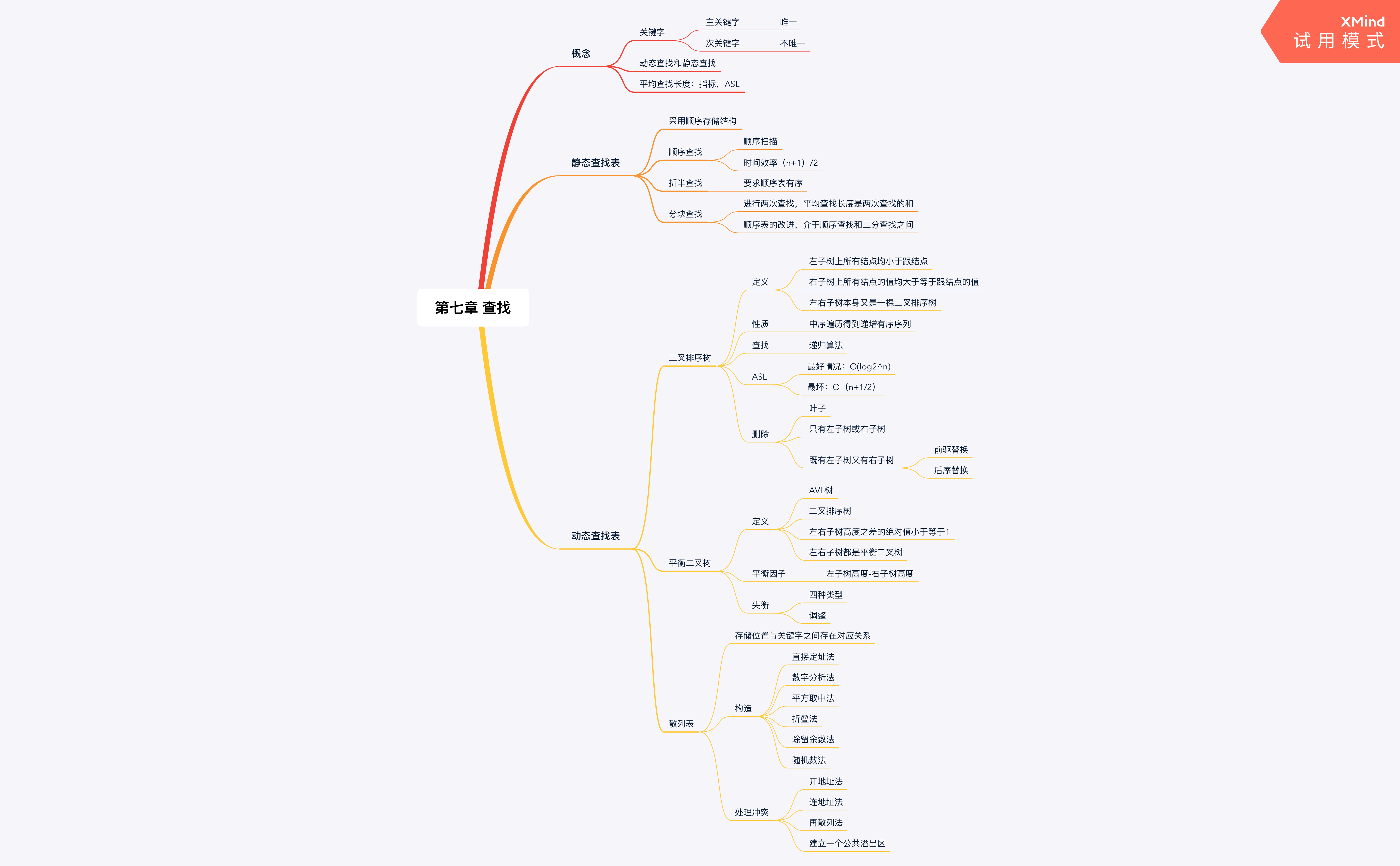 數據結構第七章查找思維導圖