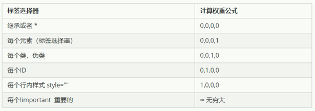 CSS—行高、背景属性、三大特性