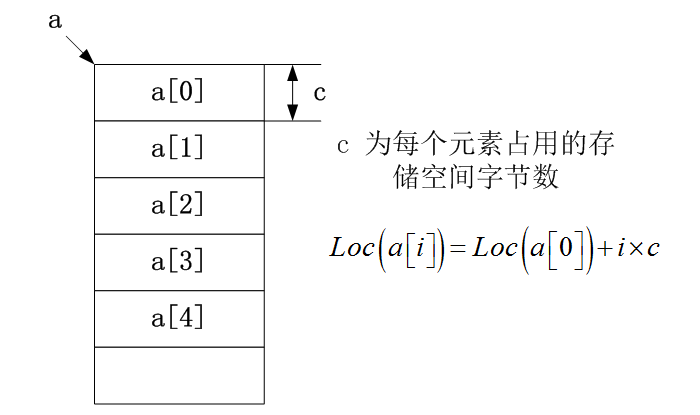 一维数组存储