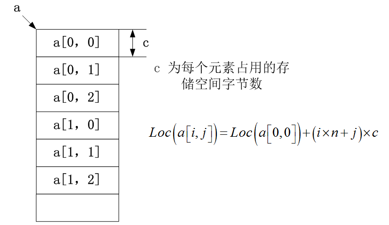 二维数组存储