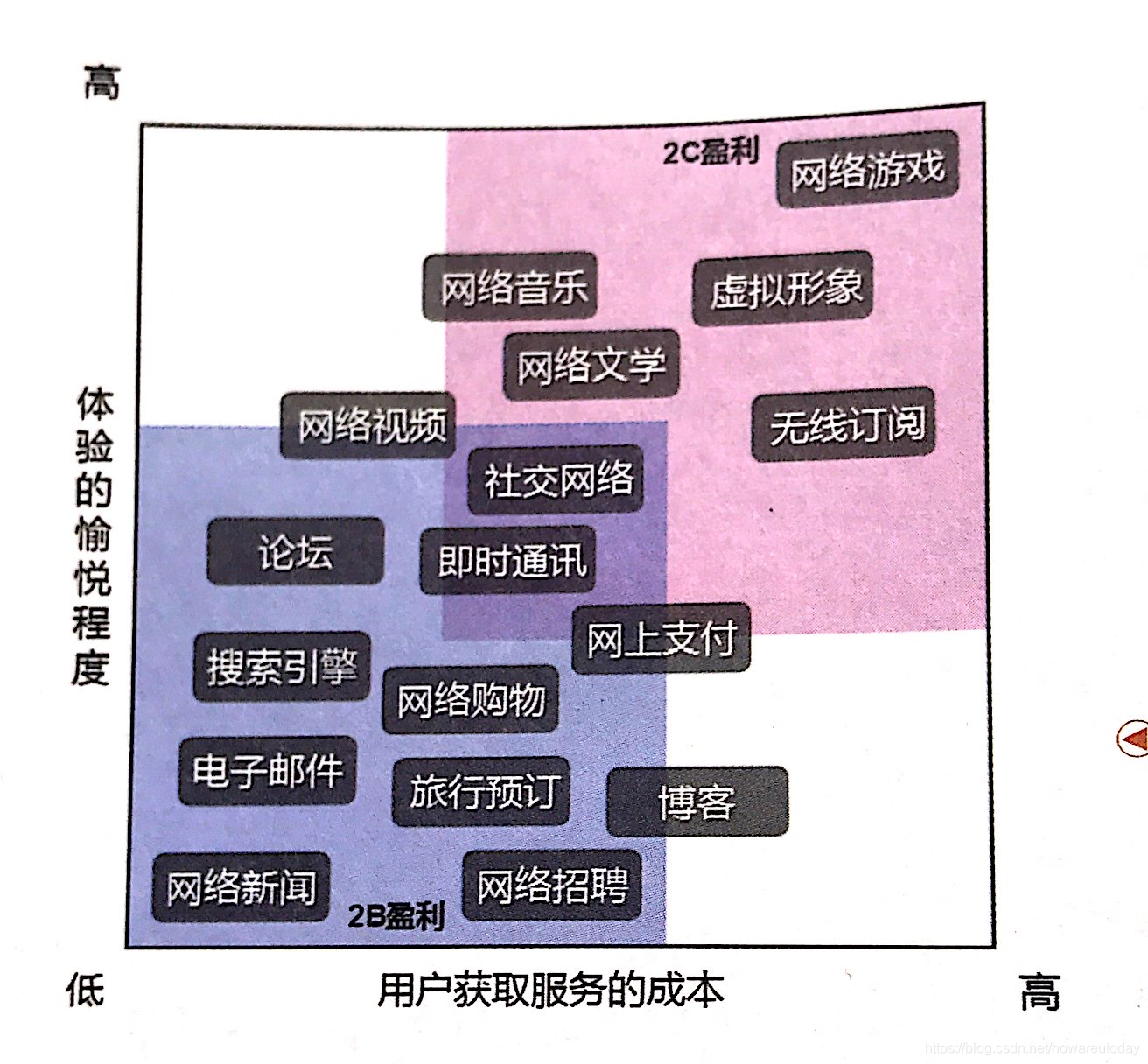 互联网主流商业模式