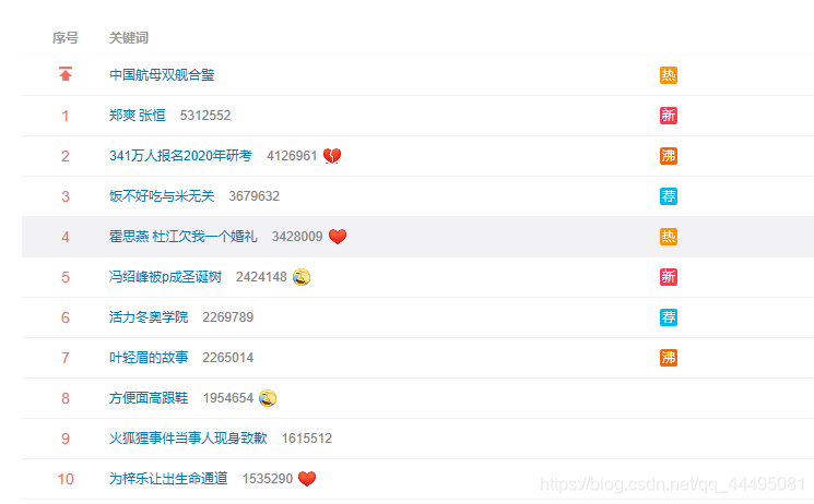 全网热搜榜单排行榜 watermark,type_ZmFuZ3poZW5naGVpdGk,shadow_10,text_aHR0cHM6Ly9ibG9nLmNzZG4ubmV0L3FxXzQ0NDk1MDgx,size_16,color_FFFFFF,t_70