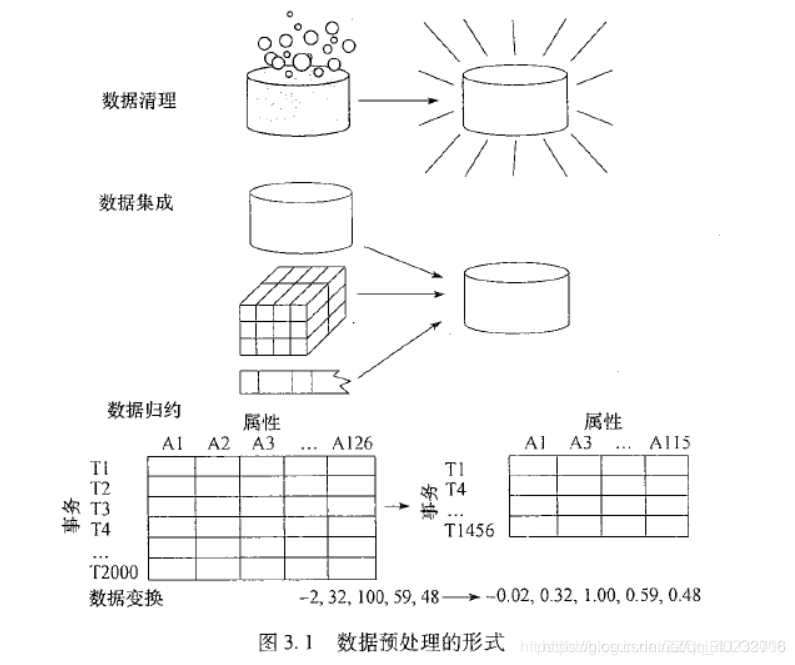 数据预处理的步骤