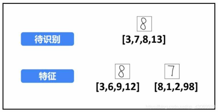 图像识别算法计算过程 watermark,type_ZmFuZ3poZW5naGVpdGk,shadow_10,text_aHR0cHM6Ly9ibG9nLmNzZG4ubmV0L3FxXzQzMDY5OTIw,size_16,color_FFFFFF,t_70