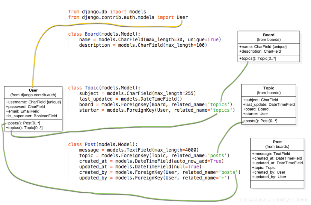 Django import models. Related name Django. Charfield Django. Коды models Django. Таблица пользователей Django.