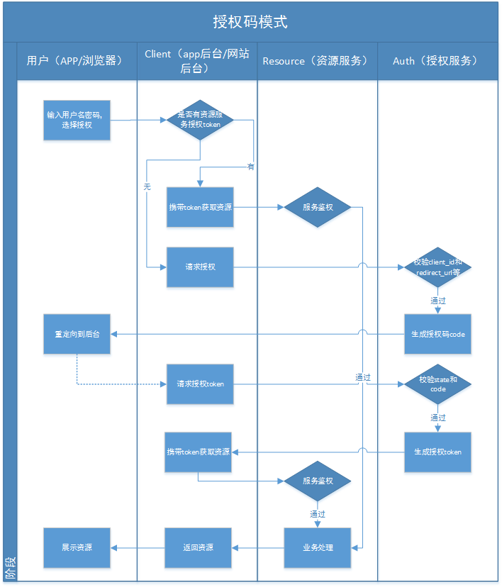 oauth2模式理解笔记