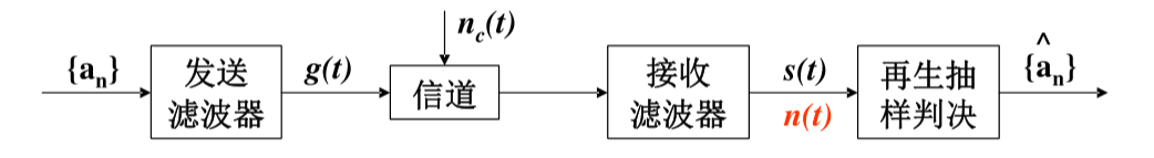 图2.1  信号基带传输模型