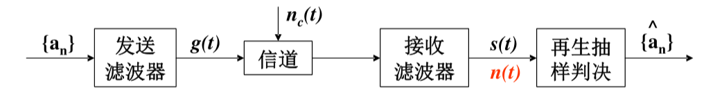 图2.1 信号基带传输模型