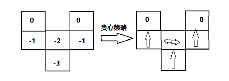 强化学习习题-动态规划策略学习格子问题