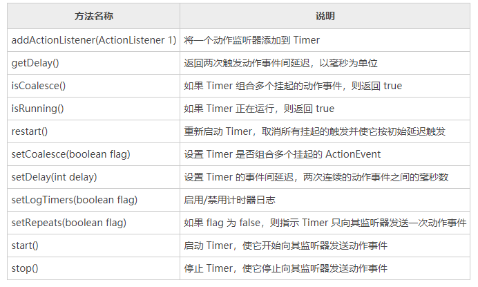 Swing计时器（Timer）组件的使用_swing qtimer-CSDN博客