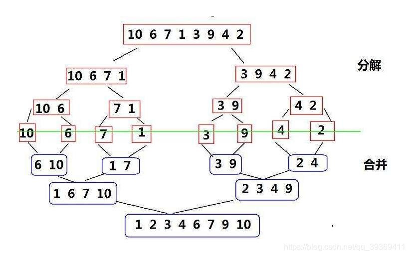归并排序的过程