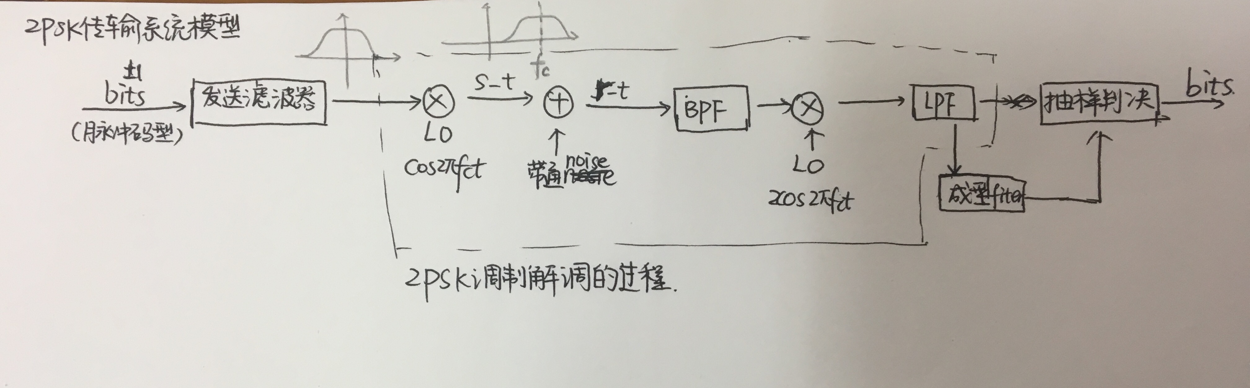 2PSK传输系统模型