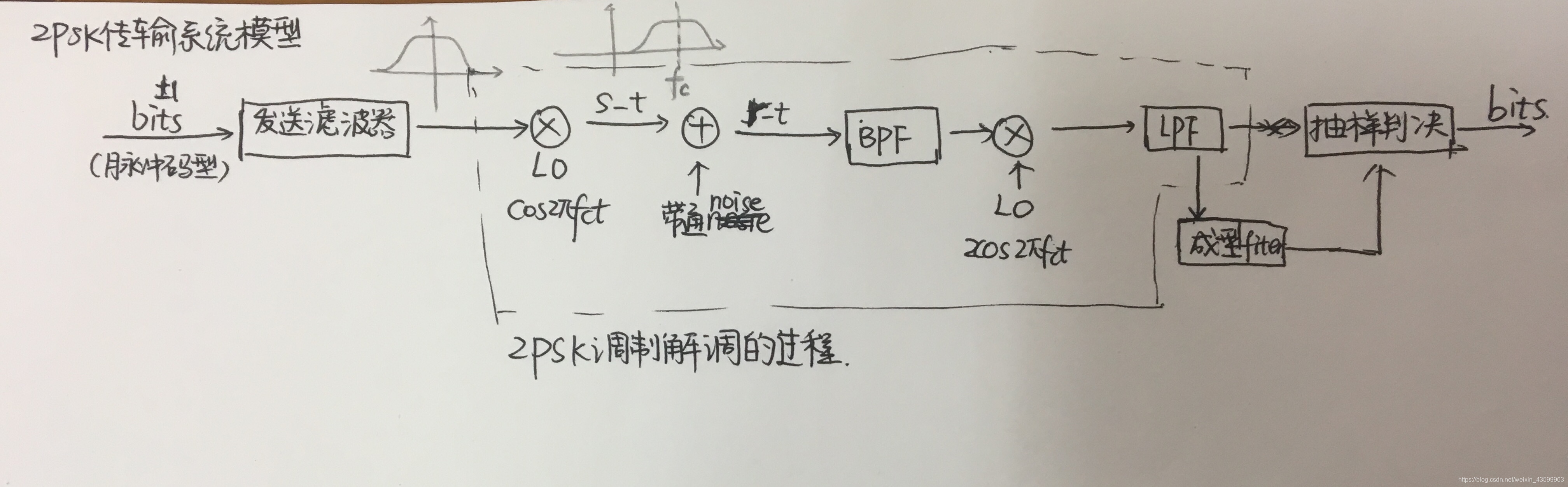 2PSK传输系统模型
