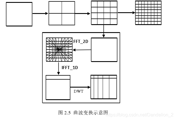 曲波变换可以很好地表示图像中具有各向异性的边缘特征,综合了脊波