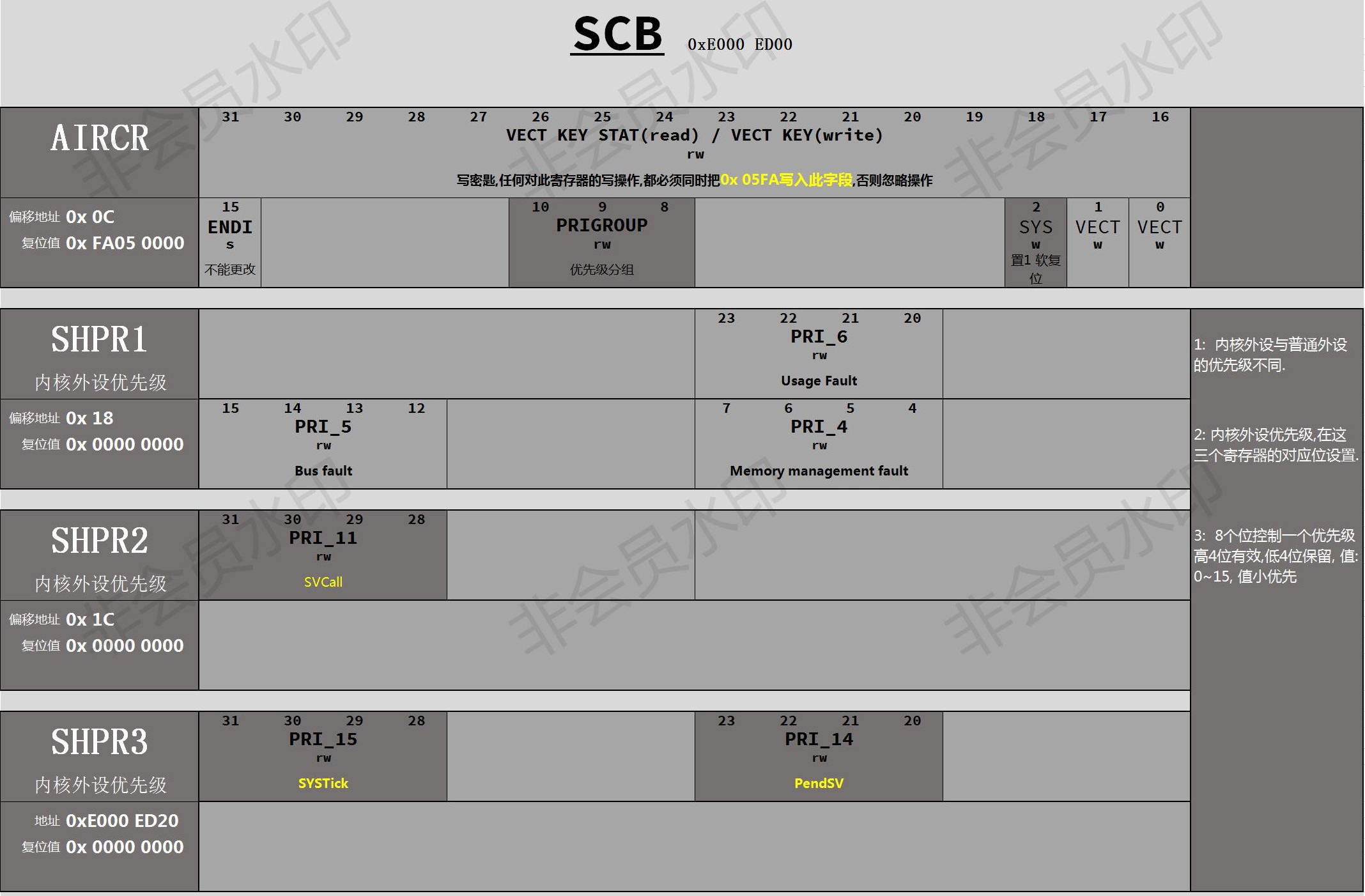 STM32开发---F429寄存器SCB使用_stm32的scb->shpr3讲解-CSDN博客