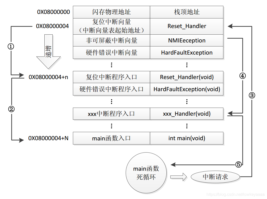 图1：stm32程序运行流程