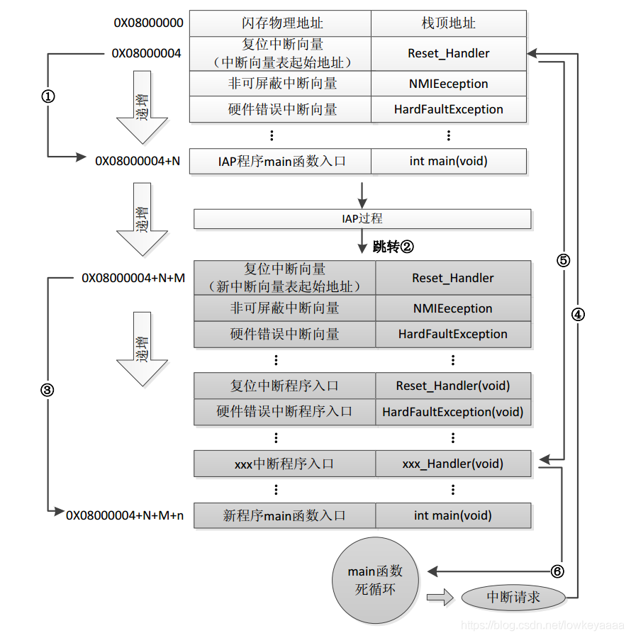 图2：IAP程序运行流程