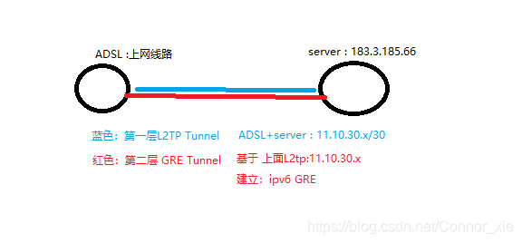 基本网络结构