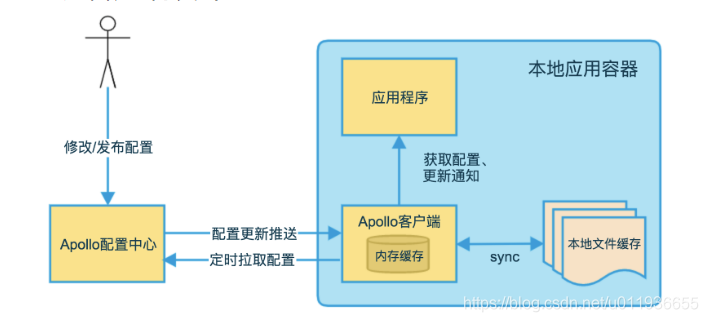 分布式配置中心Apollo系列--概念及原理介绍