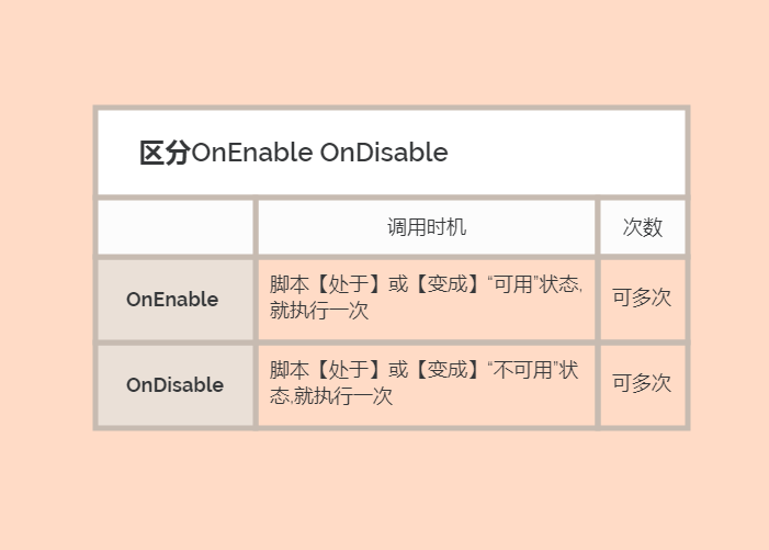 Awake和Start OnEnable和OnDisable_start onenable-CSDN博客