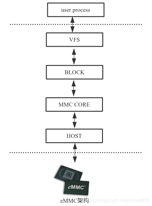 Linux下的eMMC_linux emmc ssd-CSDN博客