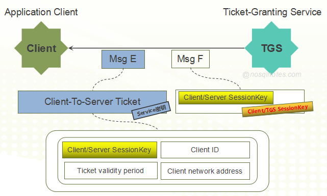 图解kerberos原理