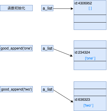Python函数的参数传递细节