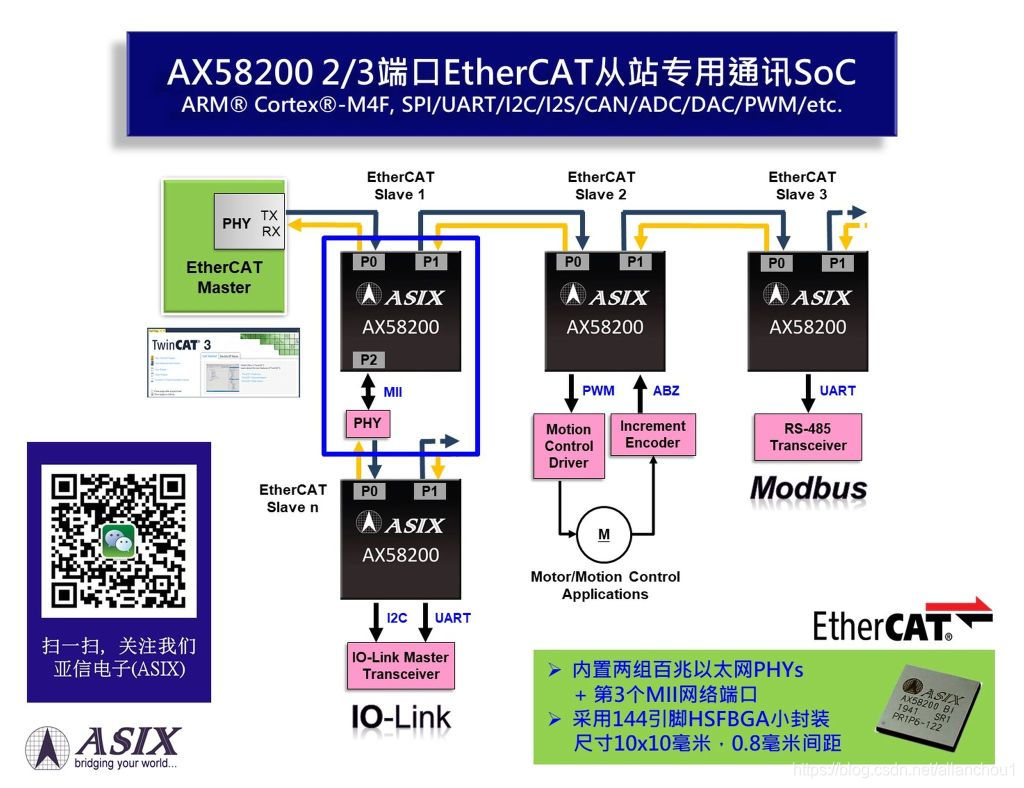 亚信新一代小封装EtherCAT从站专用通讯SoC - AX58200
