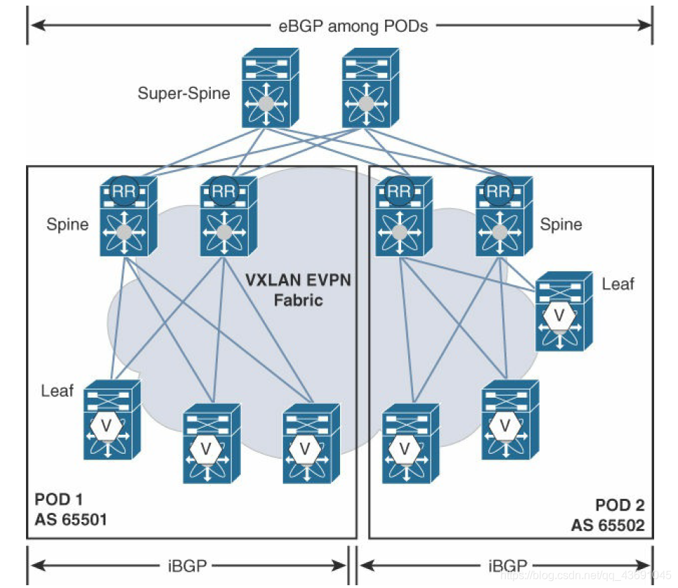 Vector Base Module Pod multi-pod, multifabric-CSDN博客