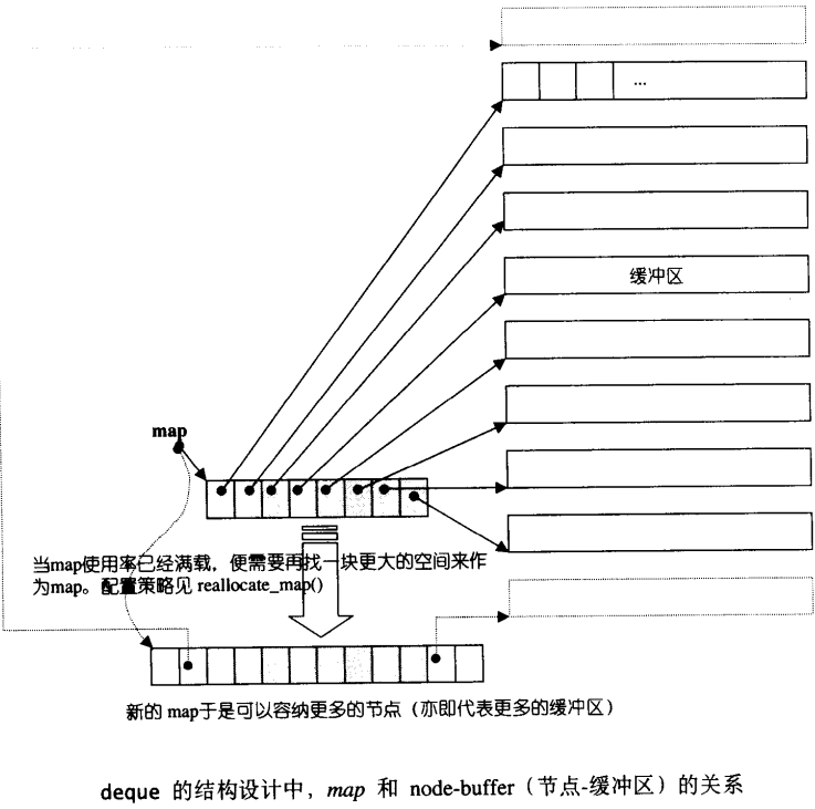 必读篇！STL序列式容器deque源码剖析-CSDN博客