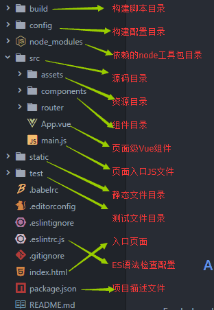 Vue-cli webpack模板目录结构